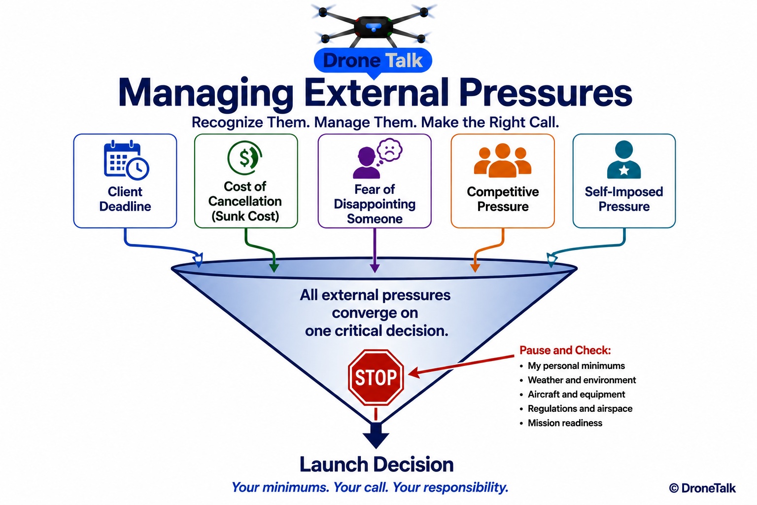 Funnel diagram with five labeled pressure sources feeding into the top of the funnel — Client Deadline, Cost of Cancellation, Fear of Disappointing Someone, Competitive Pressure, Self-Imposed Pressure — narrowing down to a single decision point at the bottom labeled Launch Decision, with a small stop-sign icon beside the decision point representing the option to pause and apply personal minimums before deciding