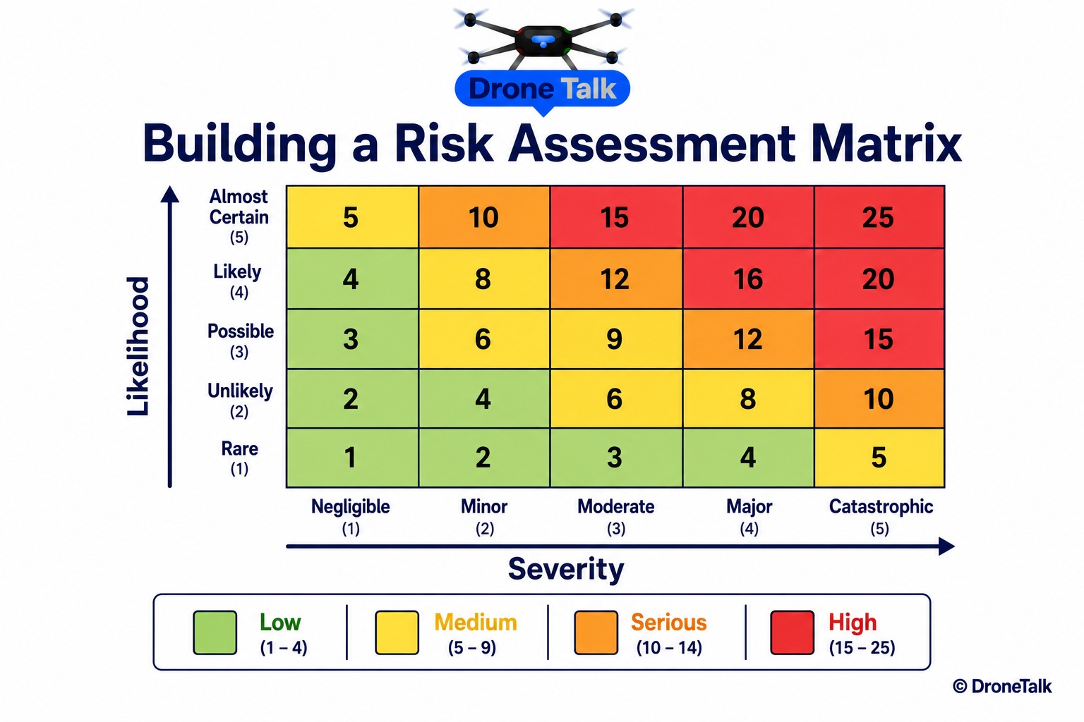 5 by 5 grid risk assessment matrix with Likelihood labeled along the vertical axis (Rare, Unlikely, Possible, Likely, Almost Certain, bottom to top) and Severity labeled along the horizontal axis (Negligible, Minor, Moderate, Major, Catastrophic, left to right), each of the 25 cells shaded green, yellow, orange, or red according to its risk score and containing the numeric score, with a legend beneath explaining the four color-coded risk categories: Low, Medium, Serious, High