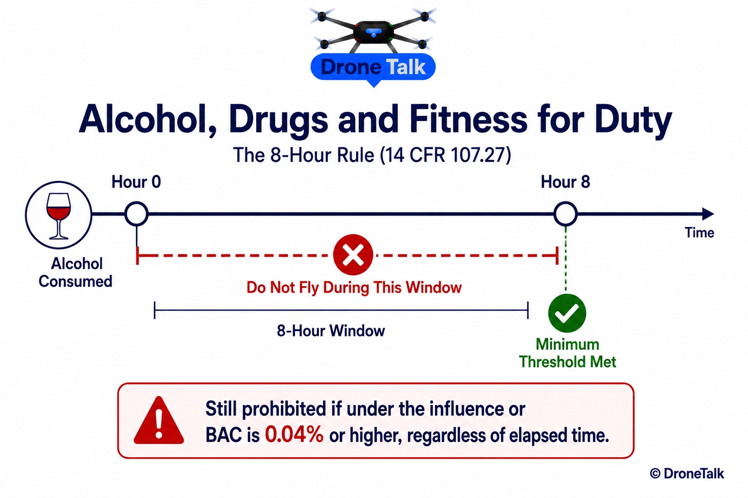 Horizontal timeline diagram showing a clock icon of an alcoholic drink at hour zero, an 8-hour minimum window marked with a dashed line and a red X labeled Do Not Fly During This Window, and a checkmark at the 8-hour mark labeled Minimum Threshold Met, with a secondary caption beneath reading Still prohibited if under the influence or BAC is 0.04% or higher, regardless of elapsed time
