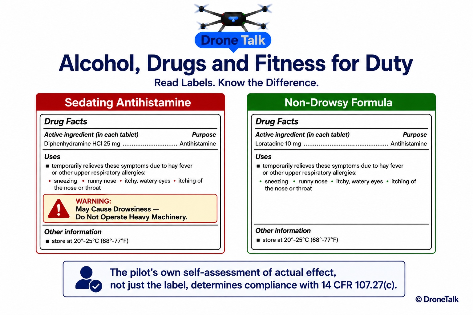 Side-by-side comparison of two generic medication label panels: the left labeled Sedating Antihistamine with a highlighted warning box reading May Cause Drowsiness, Do Not Operate Heavy Machinery, and the right labeled Non-Drowsy Formula with no such warning, with a caption beneath both reading The pilot's own self-assessment of actual effect, not just the label, determines compliance with 14 CFR 107.27(c)