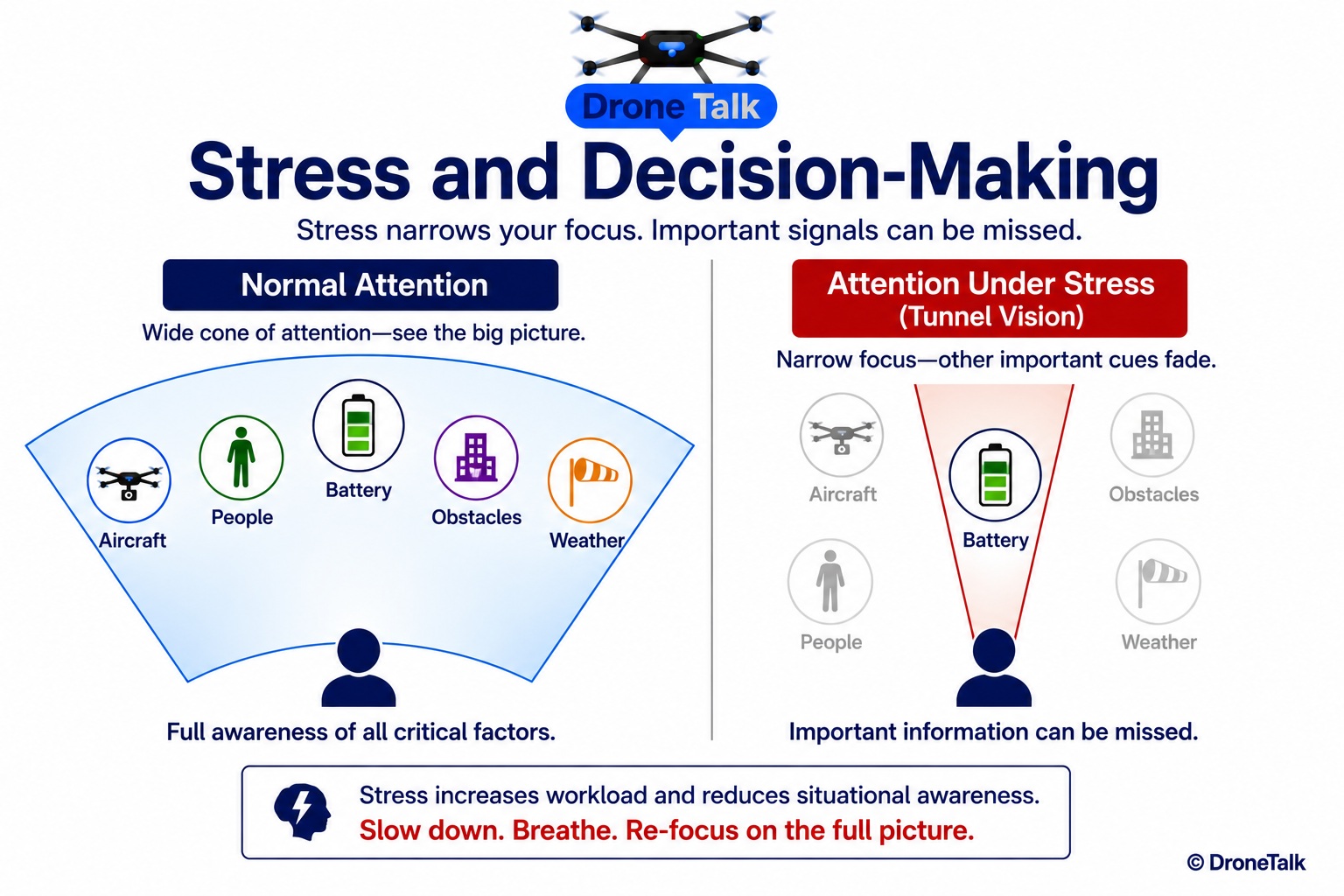 Side-by-side comparison diagram. Left side labeled Normal Attention shows a wide cone of vision with five small icons in clear focus: aircraft, person, battery gauge, obstacle, and wind indicator. Right side labeled Attention Under Stress (Tunnel Vision) shows a narrow cone of vision with only the battery gauge icon in sharp focus at the center, while the other four icons are faded and pushed to the gray periphery outside the narrow cone