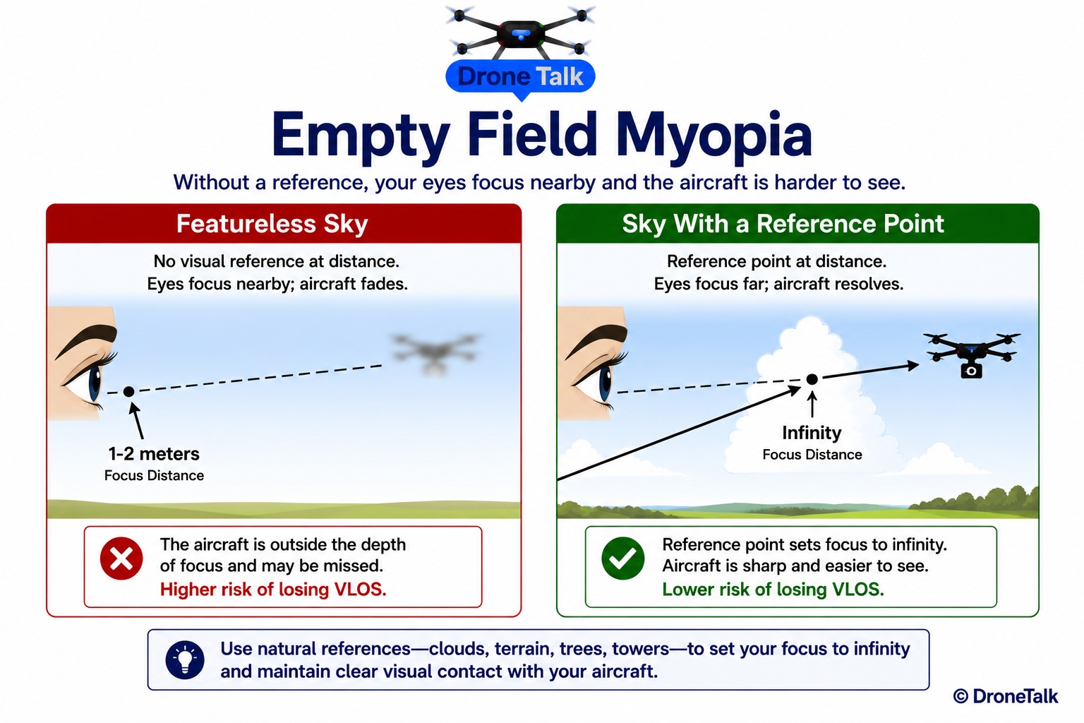 Two-panel diagram. Left panel labeled Featureless Sky shows an eye looking at a blank, cloudless sky with a focus distance arrow pointing to a near point only 1 to 2 meters away, and a distant aircraft silhouette drawn faded and blurred to indicate it is not being resolved. Right panel labeled Sky With a Reference Point shows the same eye now focused on a distant cloud edge with the focus distance arrow extending to infinity, and the same aircraft silhouette now drawn sharp and clear