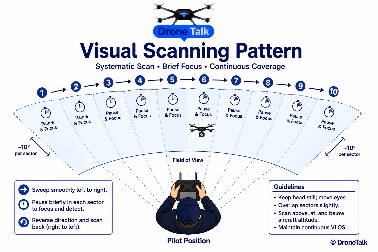 Overhead diagram of a pilot's field of view divided into a series of overlapping 10-degree wide viewing sectors sweeping left to right across the sky in a block scan pattern, with numbered arrows showing the sequential sweep order and a small pause icon at each sector indicating a brief stop to focus before moving to the next sector, with a drone aircraft silhouette shown in one of the sectors