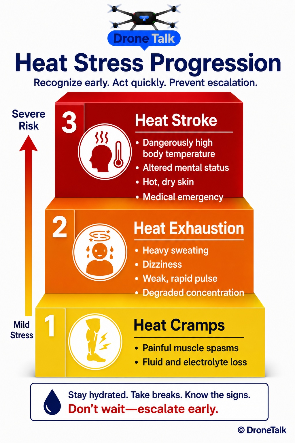 Vertical three-step ladder diagram showing escalating heat stress stages from bottom to top. Bottom step, colored yellow, labeled Heat Cramps with symptom bullets: painful muscle spasms, fluid and electrolyte loss. Middle step, colored orange, labeled Heat Exhaustion with symptom bullets: heavy sweating, dizziness, weak rapid pulse, degraded concentration. Top step, colored red, labeled Heat Stroke with symptom bullets: dangerously high body temperature, altered mental status, hot dry skin, medical emergency