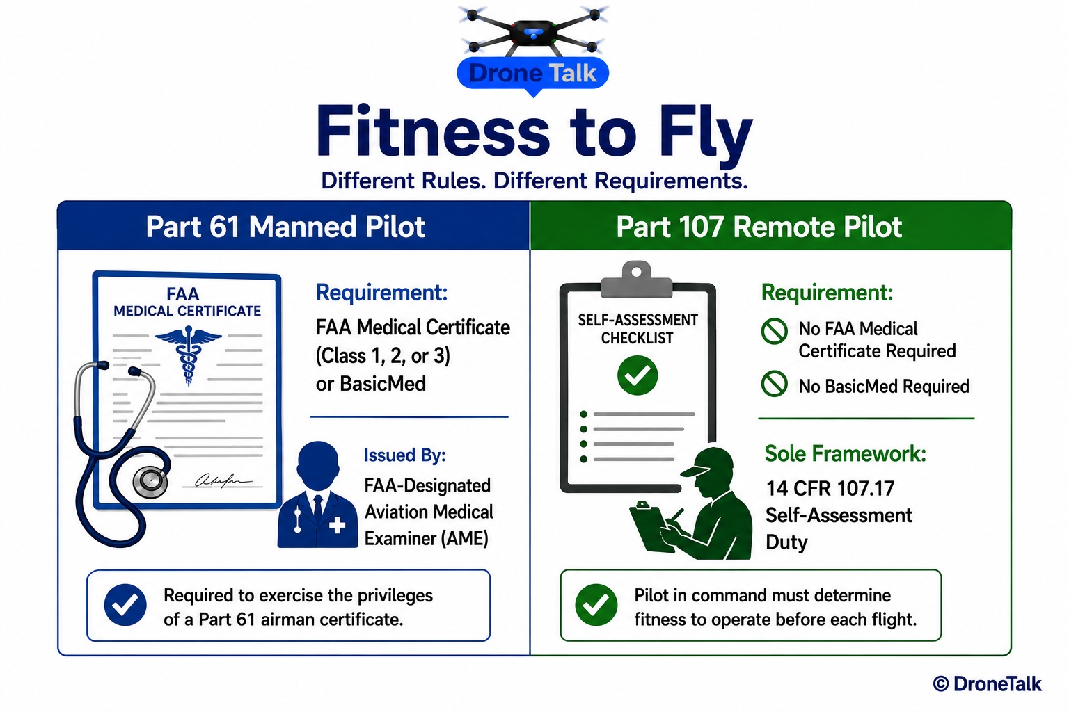Two-column comparison chart under a shared header reading Fitness to Fly. Left column headed Part 61 Manned Pilot shows an icon of an official medical certificate document and a stethoscope, listing FAA Medical Certificate (Class 1, 2, or 3) or BasicMed as requirements, with an FAA-designated aviation medical examiner icon. Right column headed Part 107 Remote Pilot shows an icon of a checklist with a single checkmark, listing No FAA Medical Certificate Required and No BasicMed Required, with 14 CFR 107.17 Self-Assessment Duty as the sole framework, labeled with a pilot silhouette holding a clipboard