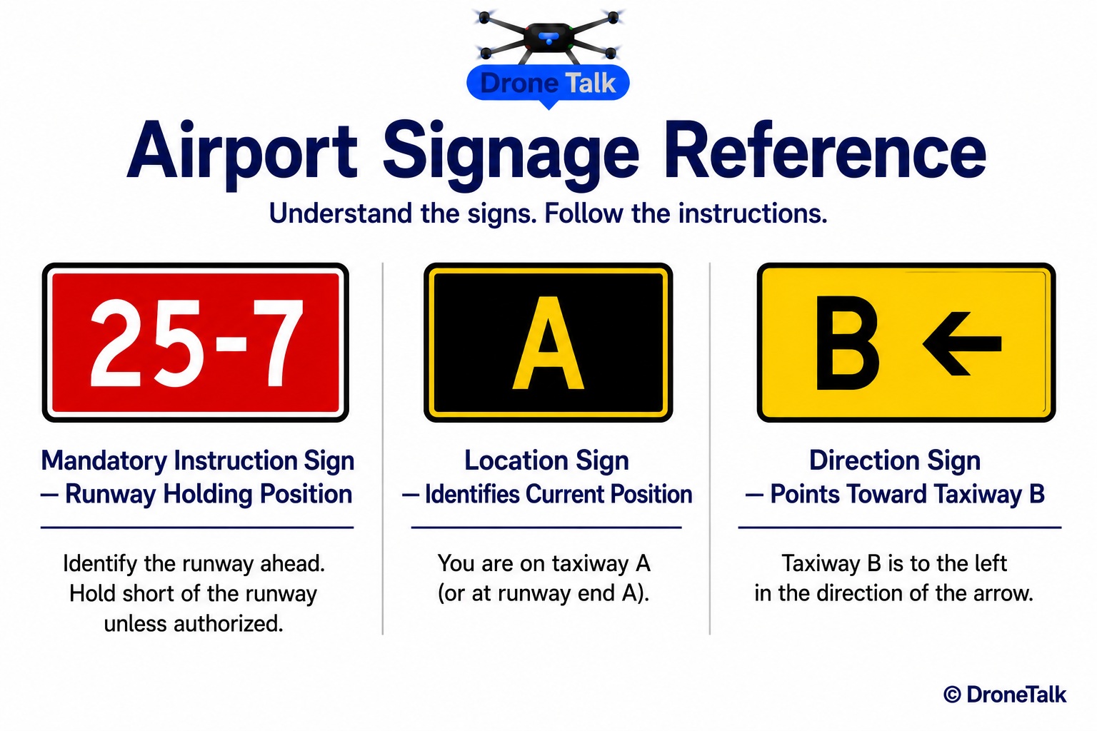 Reference sheet showing three types of standard airport signs side by side. First sign has a red background with white text reading 25-7, labeled Mandatory Instruction Sign - Runway Holding Position. Second sign has a black background with a yellow border and yellow text reading A, labeled Location Sign - Identifies Current Position. Third sign has a yellow background with black text reading B and a black arrow pointing left, labeled Direction Sign - Points Toward Taxiway B