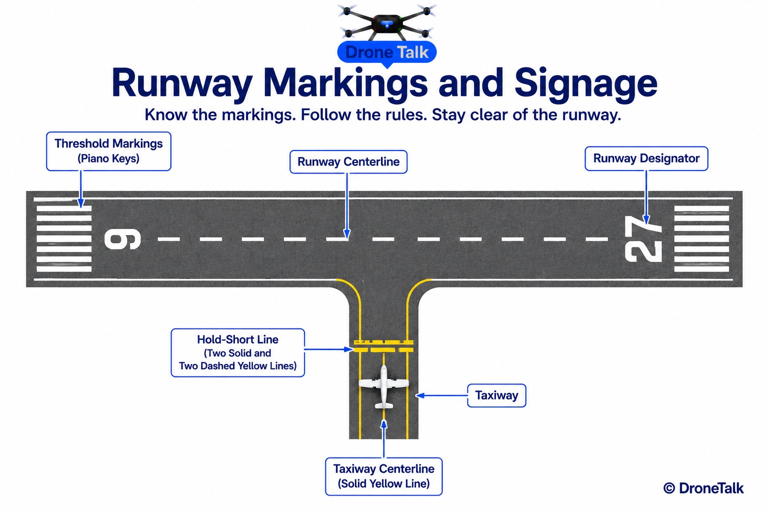 Top-down diagram of a runway and connecting taxiway. The runway is painted white with large runway designator numbers 27 at one end and 9 at the opposite end, a dashed white centerline running the full length, and a series of parallel piano-key threshold stripes at each end. A connecting taxiway is painted yellow with a solid yellow centerline stripe, and a hold-short line (two solid and two dashed yellow lines) is marked across the taxiway just before it joins the runway, with a small aircraft icon stopped at the hold-short line