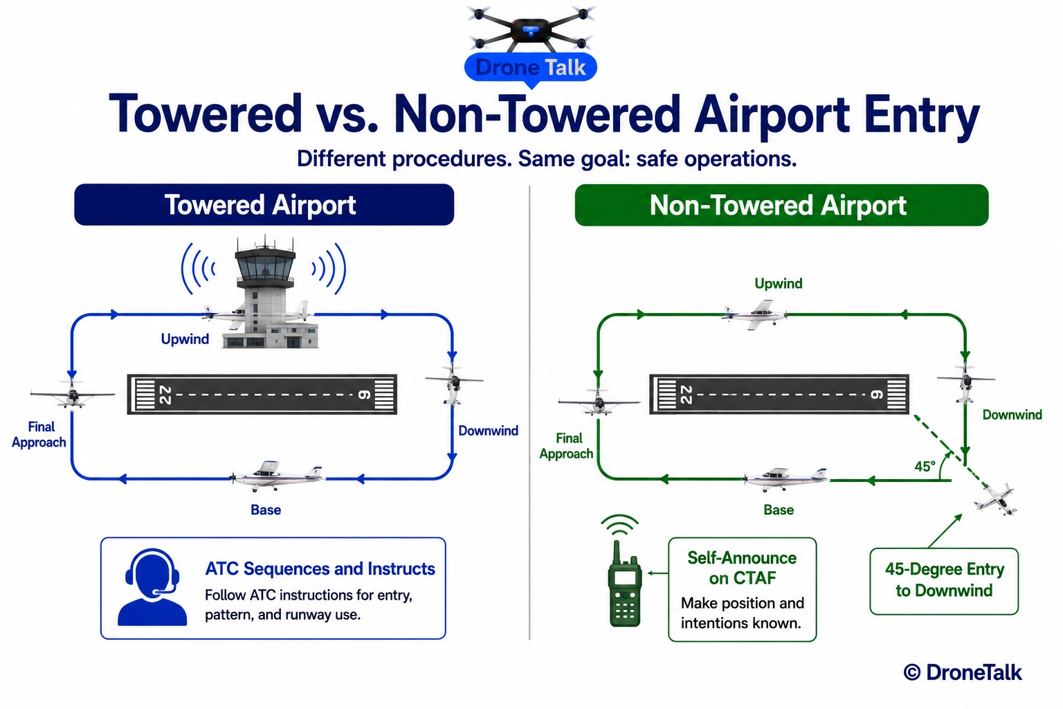 Side-by-side comparison diagram. Left side labeled Towered Airport shows a control tower icon with radio-wave lines connecting to an aircraft in the pattern and an arrow labeled ATC Sequences and Instructs. Right side labeled Non-Towered Airport shows an aircraft entering the downwind leg at a 45-degree angle with a dashed entry line and an arrow labeled 45-Degree Entry to Downwind, plus a small radio icon labeled Self-Announce on CTAF