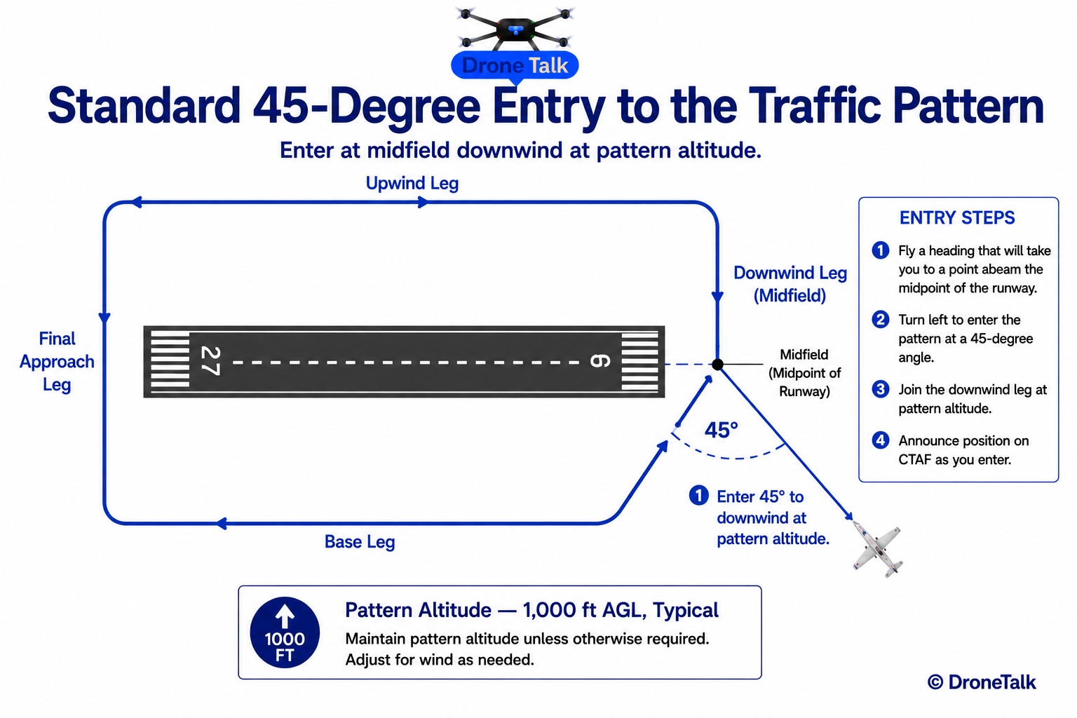 Overhead diagram centered on a runway showing the standard 45-degree entry to the midfield downwind leg in detail: a diagonal entry leg angled at 45 degrees joining the exact midpoint of the downwind leg, with direction-of-flight arrows on the entry leg, downwind leg, base leg, and final approach leg, and a callout label reading Pattern Altitude, 1,000 ft AGL Typical