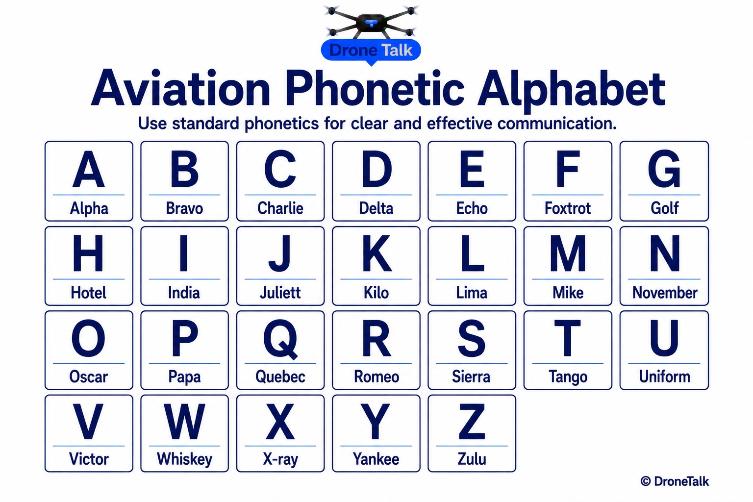 Full reference chart of the standard aviation phonetic alphabet arranged in a clean grid from A to Z, each letter paired with its phonetic word: Alpha, Bravo, Charlie, Delta, Echo, Foxtrot, Golf, Hotel, India, Juliett, Kilo, Lima, Mike, November, Oscar, Papa, Quebec, Romeo, Sierra, Tango, Uniform, Victor, Whiskey, X-ray, Yankee, Zulu