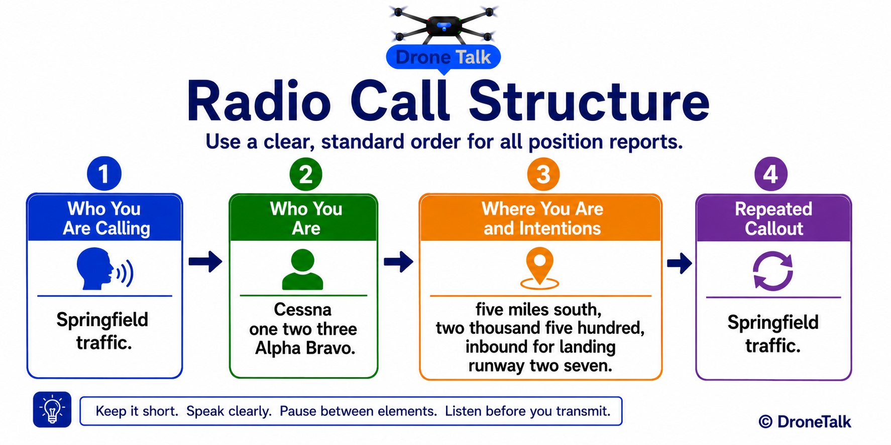 Diagram breaking down a sample radio position report into four labeled segments in sequence: Segment 1 labeled Who You Are Calling reading Springfield traffic, Segment 2 labeled Who You Are reading Cessna one two three Alpha Bravo, Segment 3 labeled Where You Are and Intentions reading five miles south, two thousand five hundred, inbound for landing runway two seven, Segment 4 labeled Repeated Callout reading Springfield traffic, with each segment in its own labeled box connected by an arrow