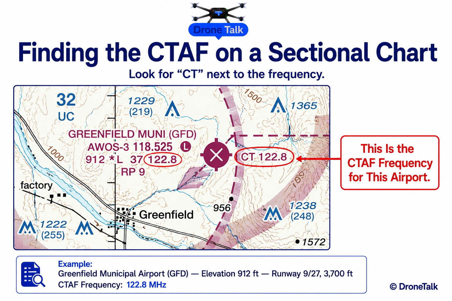 Excerpt of a sectional chart near a small non-towered airport symbol, showing the airport's data block with elevation and runway length information, and directly beside it the letters CT followed by a frequency number such as 122.8, circled in red with a callout arrow and label reading This Is the CTAF Frequency for This Airport