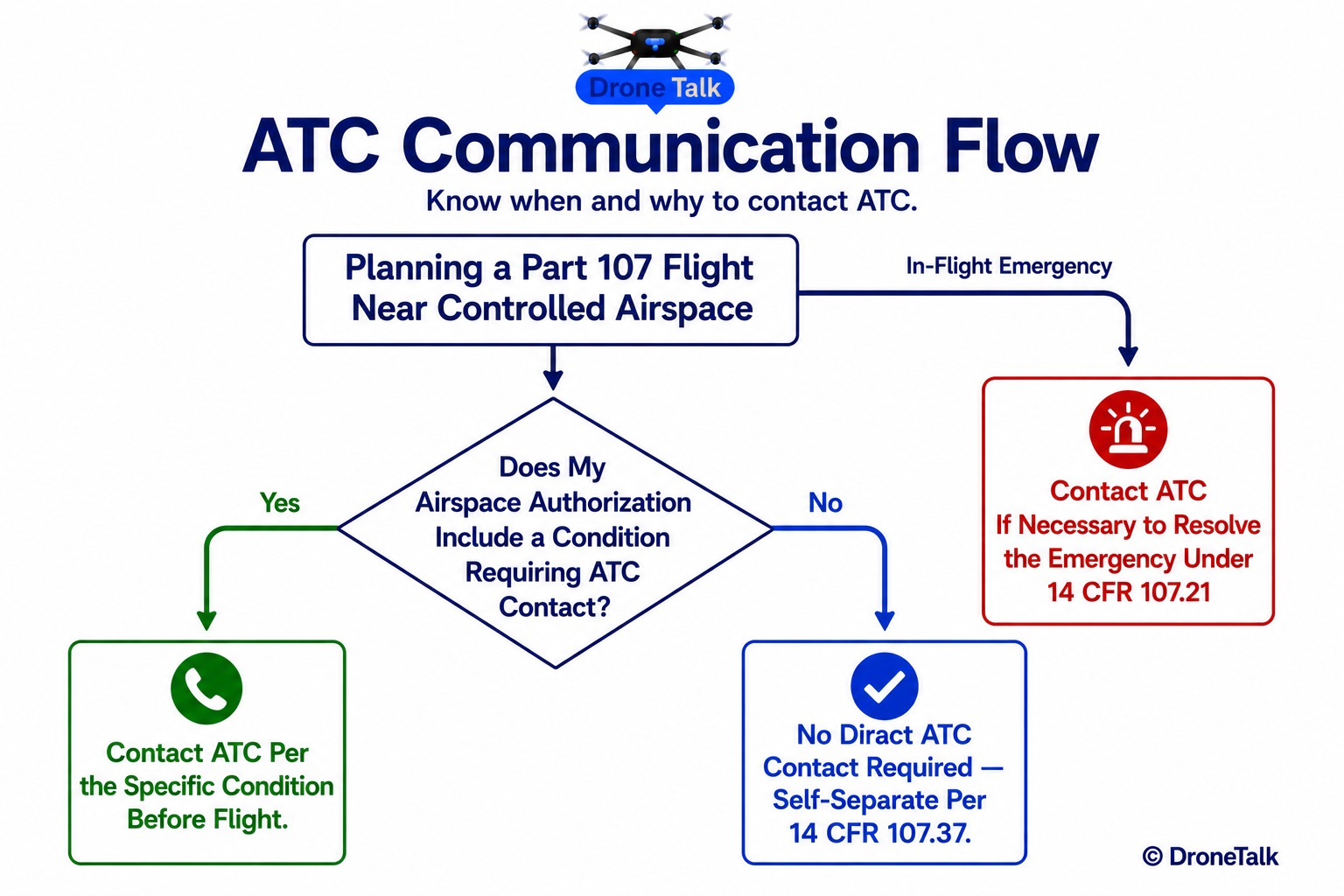Decision-tree flow diagram starting at a top box labeled Planning a Part 107 Flight Near Controlled Airspace, branching down to a diamond decision box reading Does My Airspace Authorization Include a Condition Requiring ATC Contact? A Yes branch leads to a box labeled Contact ATC Per the Specific Condition Before Flight. A No branch leads to a box labeled No Direct ATC Contact Required, Self-Separate Per 14 CFR 107.37, with a separate side branch from the top box labeled In-Flight Emergency leading to a box labeled Contact ATC If Necessary to Resolve the Emergency Under 14 CFR 107.21